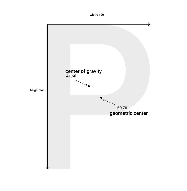 Center of Gravity vs. Geometric Center